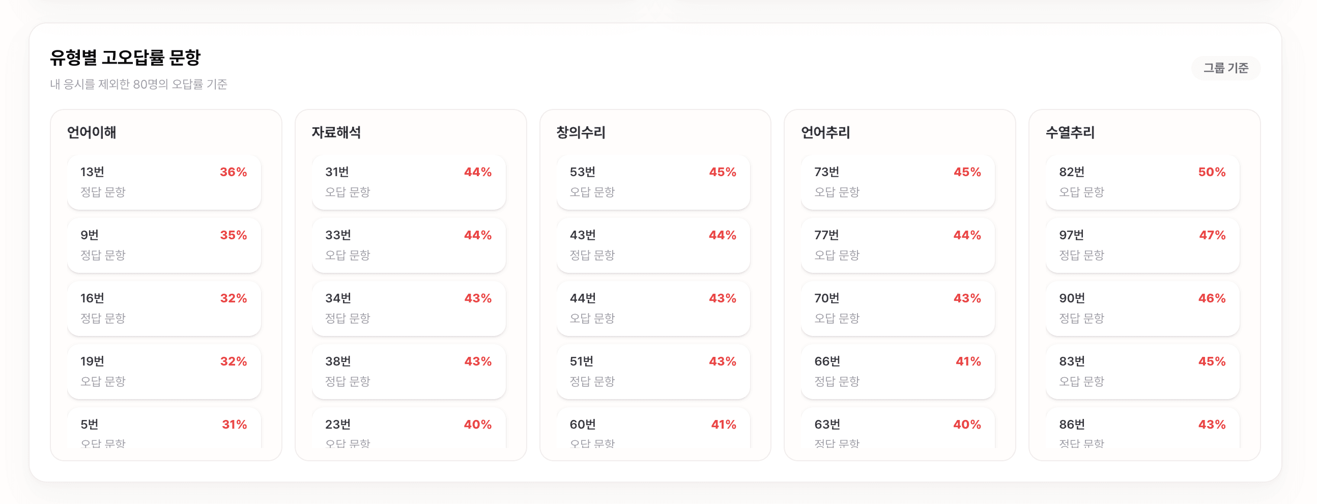 유형별 고오답률 문항 분석