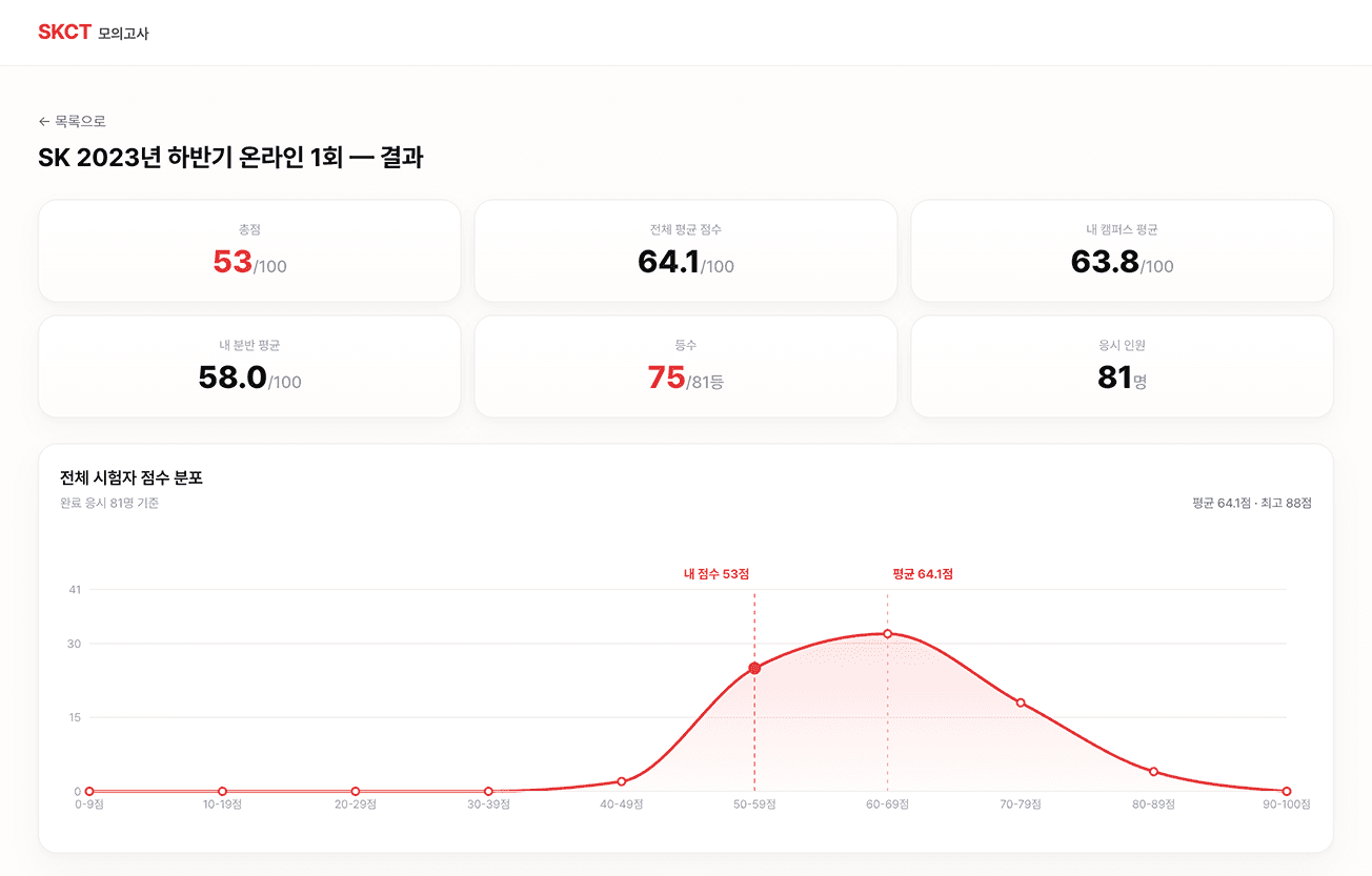 전체 시험자 점수 분포 확인
